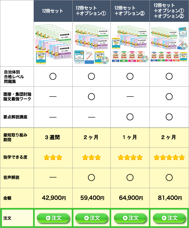 自治体別合格セット専門試験付き4種類の比較表