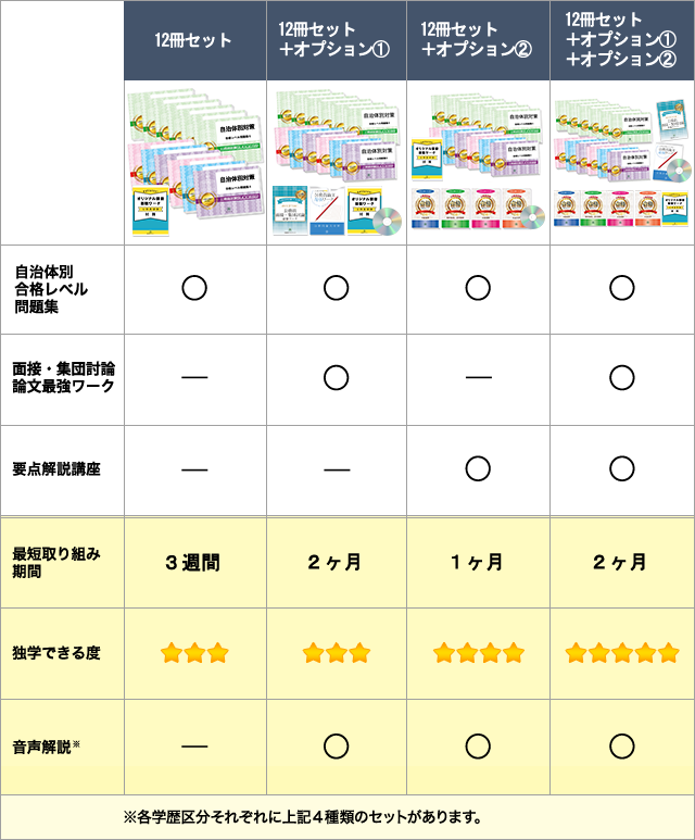 長野県庁　大学卒業程度　問題集(行政、専門)12冊セット