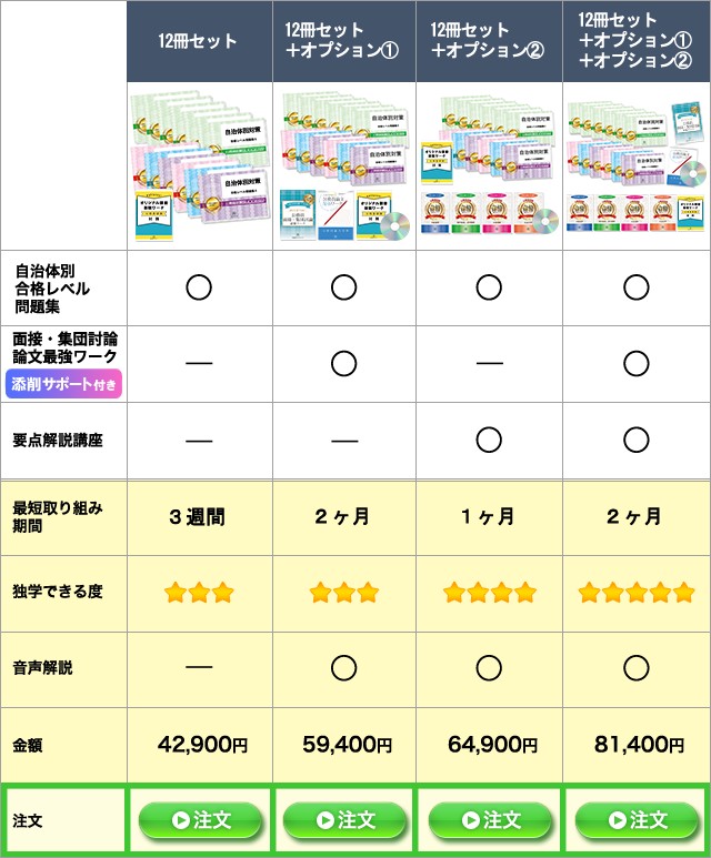 過去問データに基づく自治体別合格セット専門試験付き4種類の比較表
